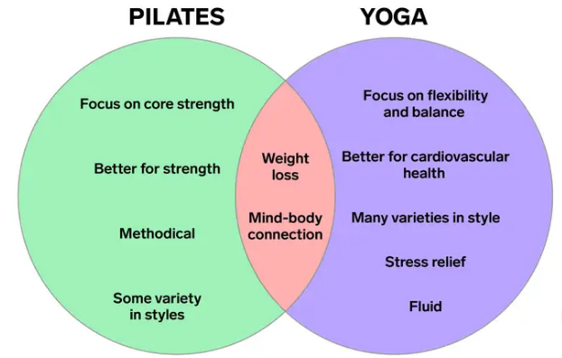 Difference Between Yoga and Pilates Workout